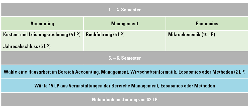 Studieninhalte Nebenfach Wirtschaftswissenschaft