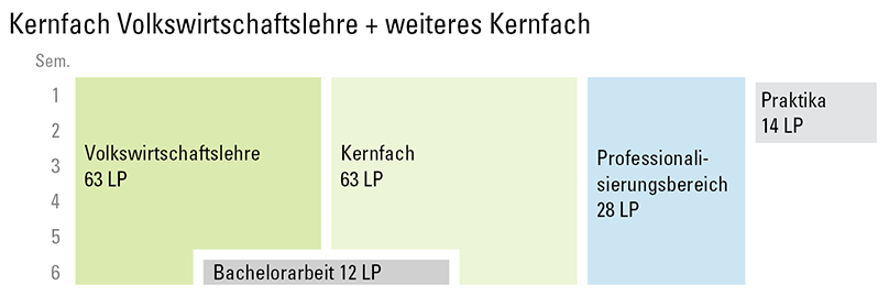 Übersicht Kombination Kernfach und Kernfach