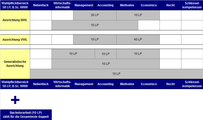 Spezialisierungsphase im Bachelor Wirtschaftswissenschaft (BWL/VWL) im dritten Studienjahr