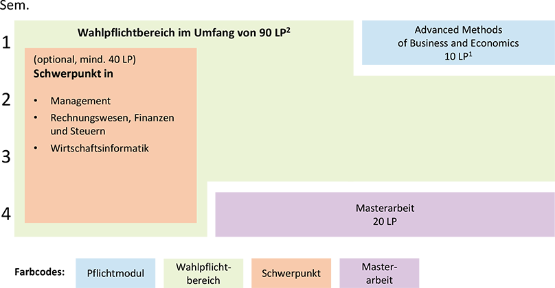 Aufbau des Masterstudiengangs Betriebswirtschaftslehre ab Wintersemester 2022/2023