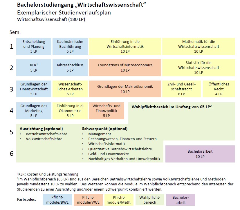 Struktur des Bachelorstudiengangs Wirtschaftswissenschaft ab Wintersemester 2022/2023